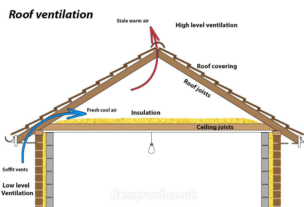 The Importance Of Good Roofing Ventilation In Winter